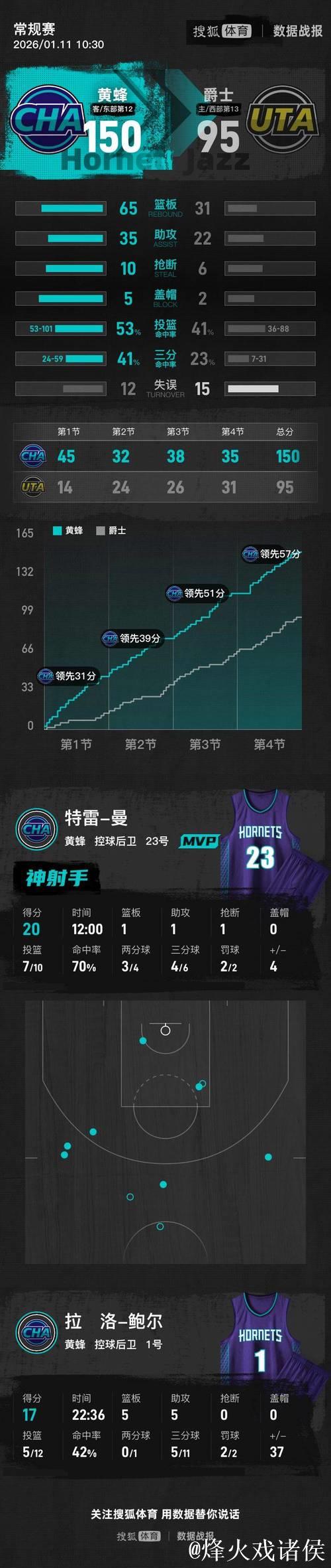 NBA-鲍尔17+5+5助黄蜂9人得分上双,以150-95大胜爵士55分 NBA-鲍尔17+5+5助黄蜂9人得分上双,以150-95大胜爵士55分
